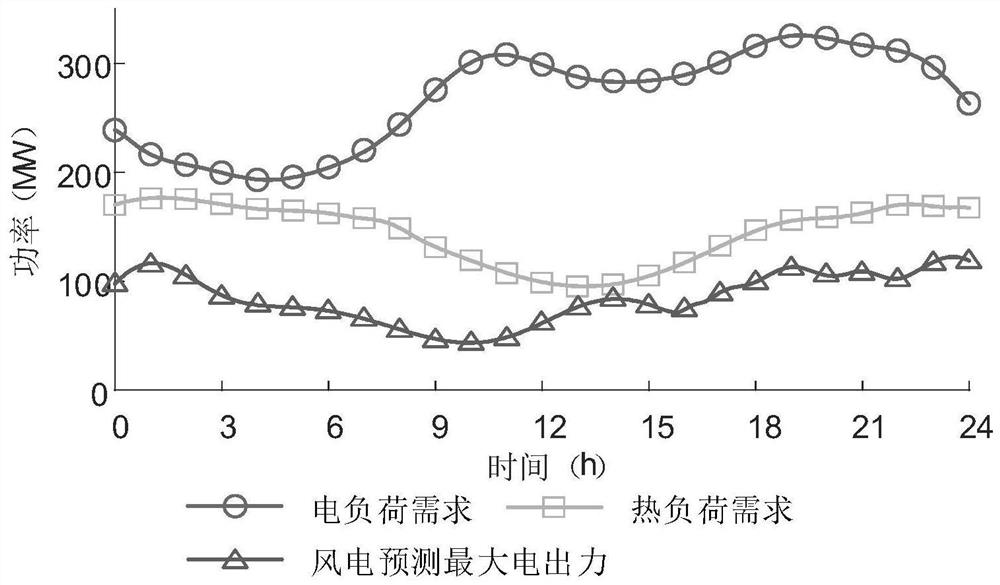 Random electrothermal coupling system optimization scheduling method considering heat asymmetric heat loss