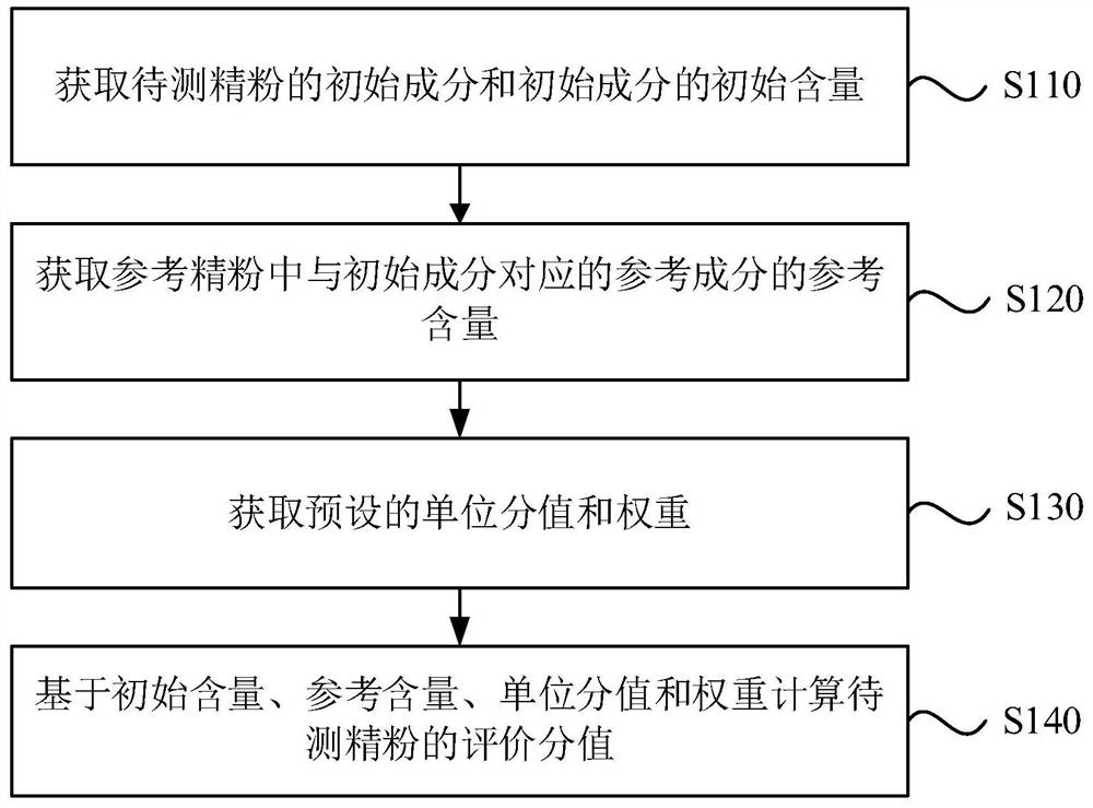 Fine powder resource evaluation method, device and equipment and storage medium