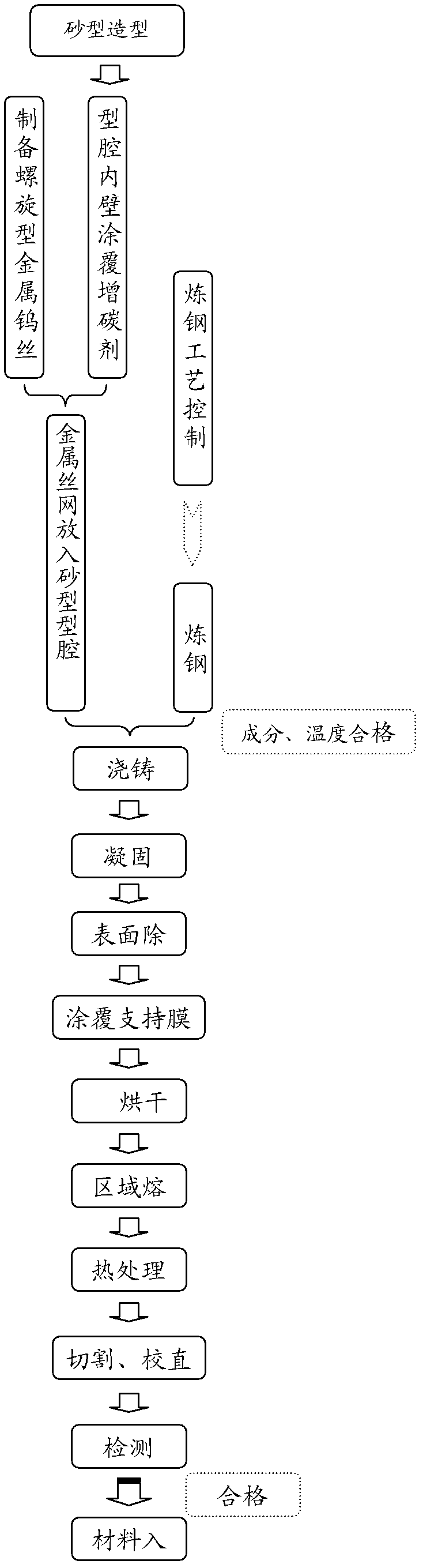 Preparation method of tungsten carbide particle enhanced steel-base surface layer composite bar