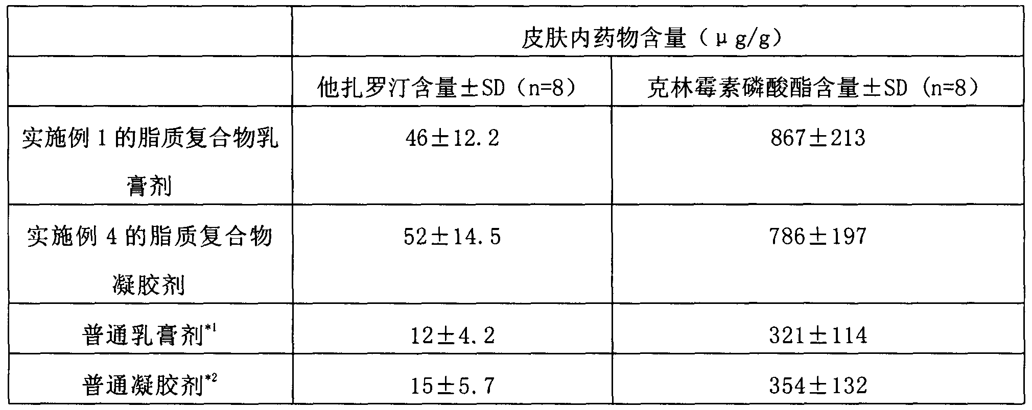 Pharmaceutical composition of compound clindamycin and tazarotene lipid complex