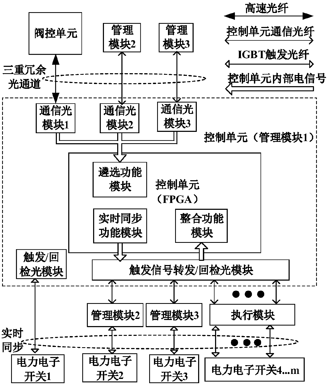 Redundancy control system and method suitable for direct current transmission, and management control device