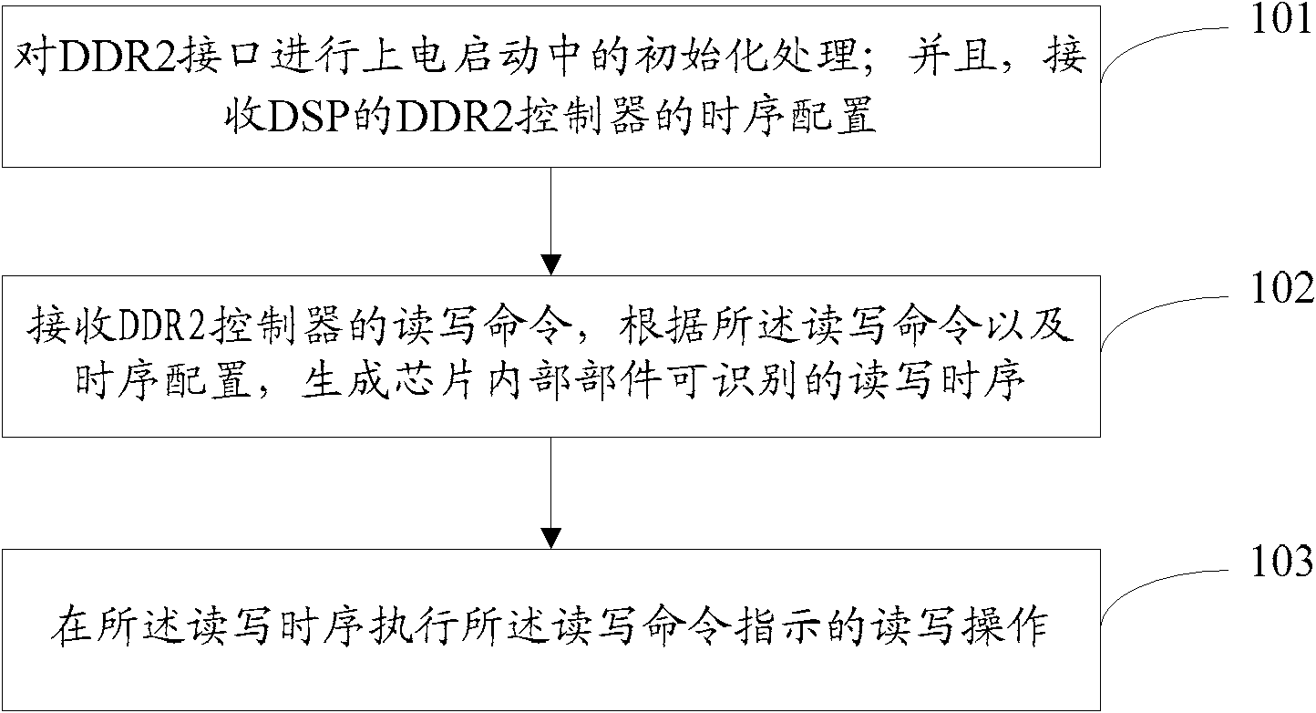 Method and device for FPGA (field programmable gate array) to communicate with DSP (digital signal processor) via DDR2 (double data rate 2) interface