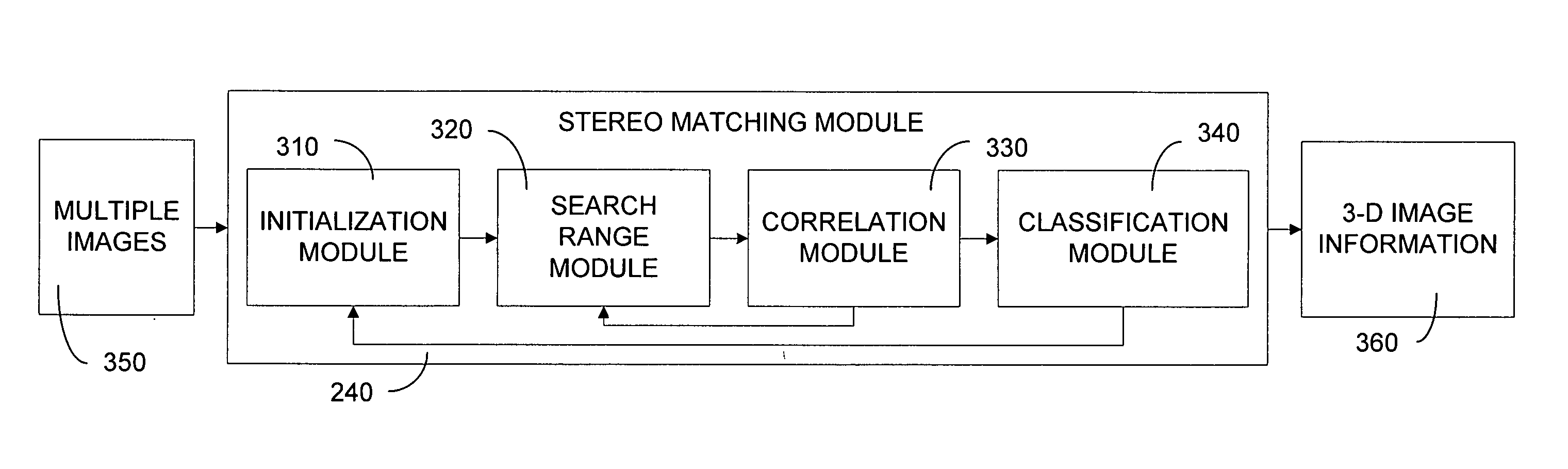 System and method for progressive stereo matching of digital images