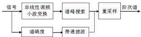 Order tracking method based on nonlinear frequency modulation wavelet transformation