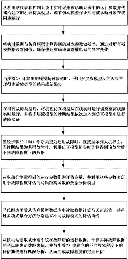 Hybrid nuclear power plant fault diagnosis method