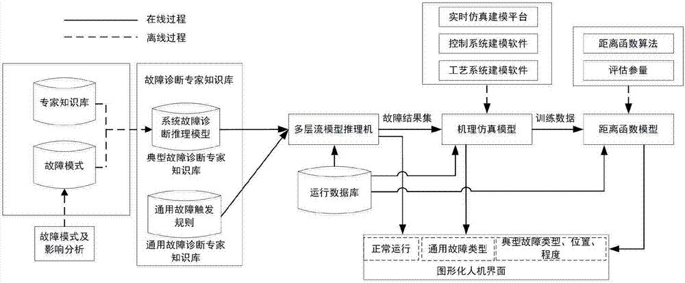 Hybrid nuclear power plant fault diagnosis method