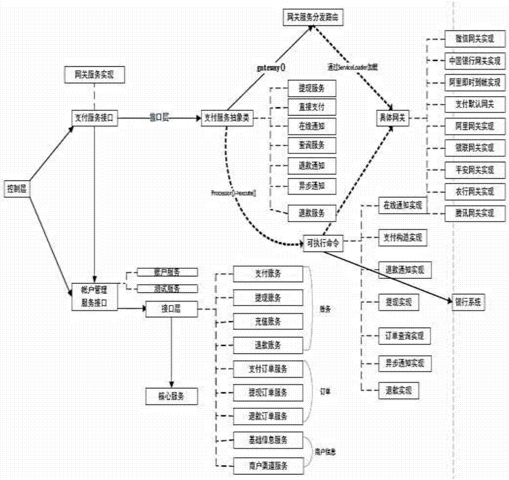 Method based on modularized automatic assembling payment gateway system