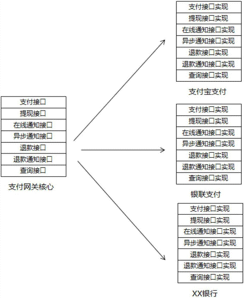 Method based on modularized automatic assembling payment gateway system