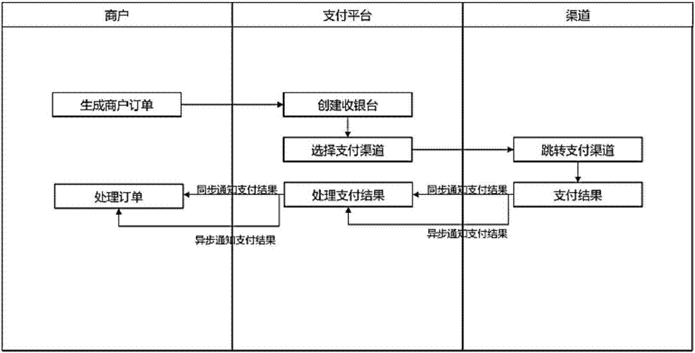 Method based on modularized automatic assembling payment gateway system