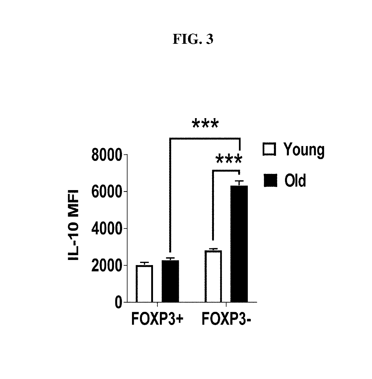 Methods for improving vaccine responsiveness