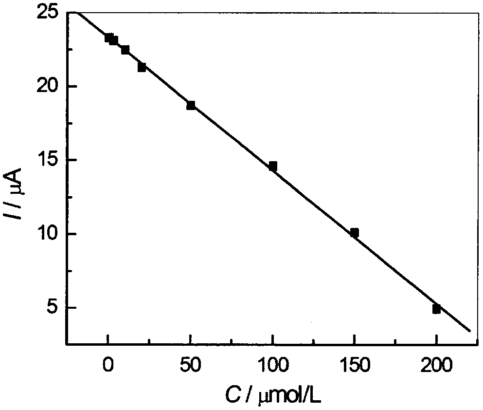 Preparation method for high-sensitivity functionalized gold nanoparticle-doped meprobamate molecularly-imprinted electrochemical sensor