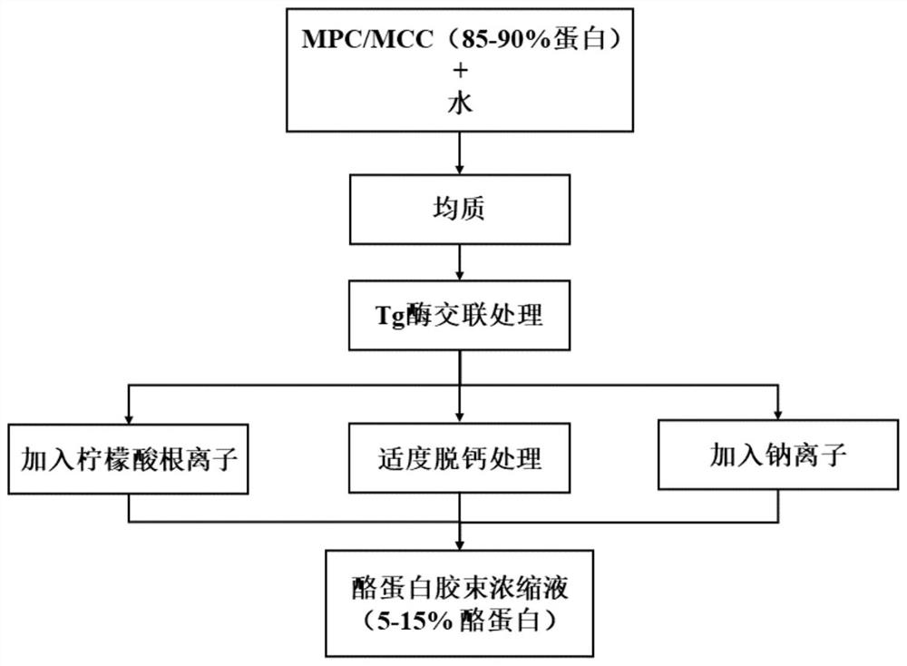 Preparation method of casein micelle concentrated solution with high thermal stability and low viscosity