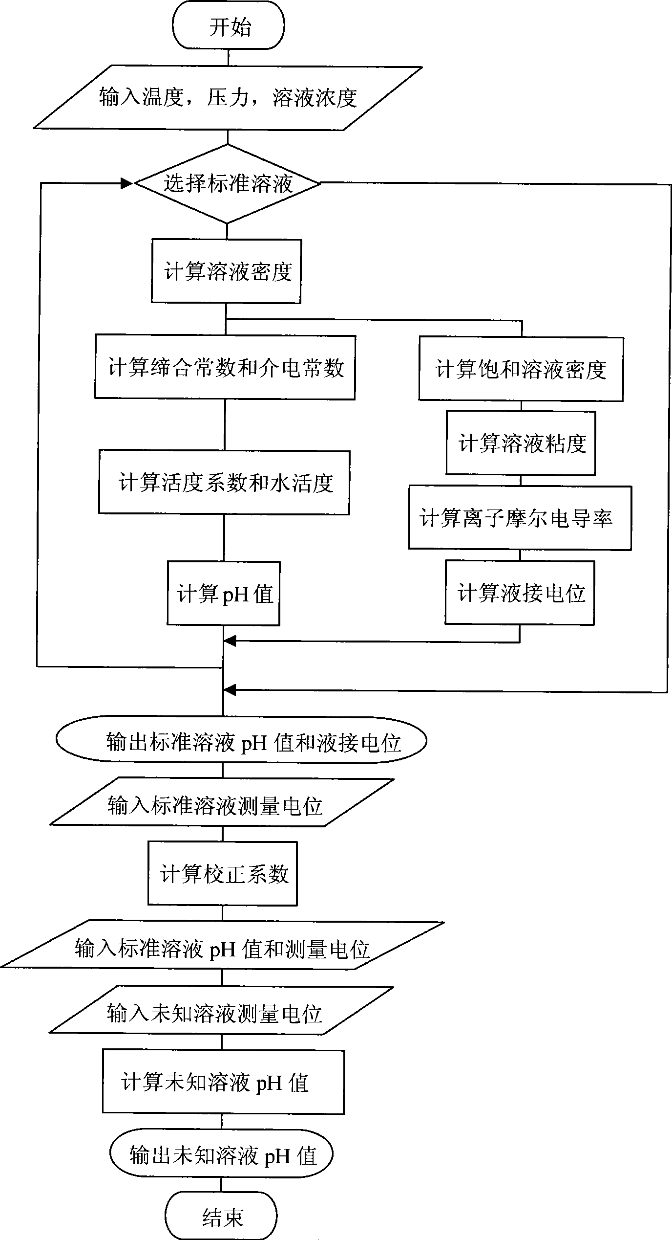 Method for measuring pH value of high-temperature high-pressure water solution