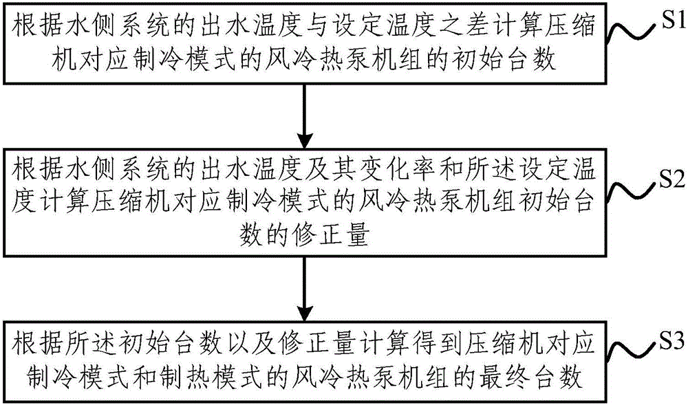 Compressor load control method and device applicable to water side parallel-connected air cooled heat pump units