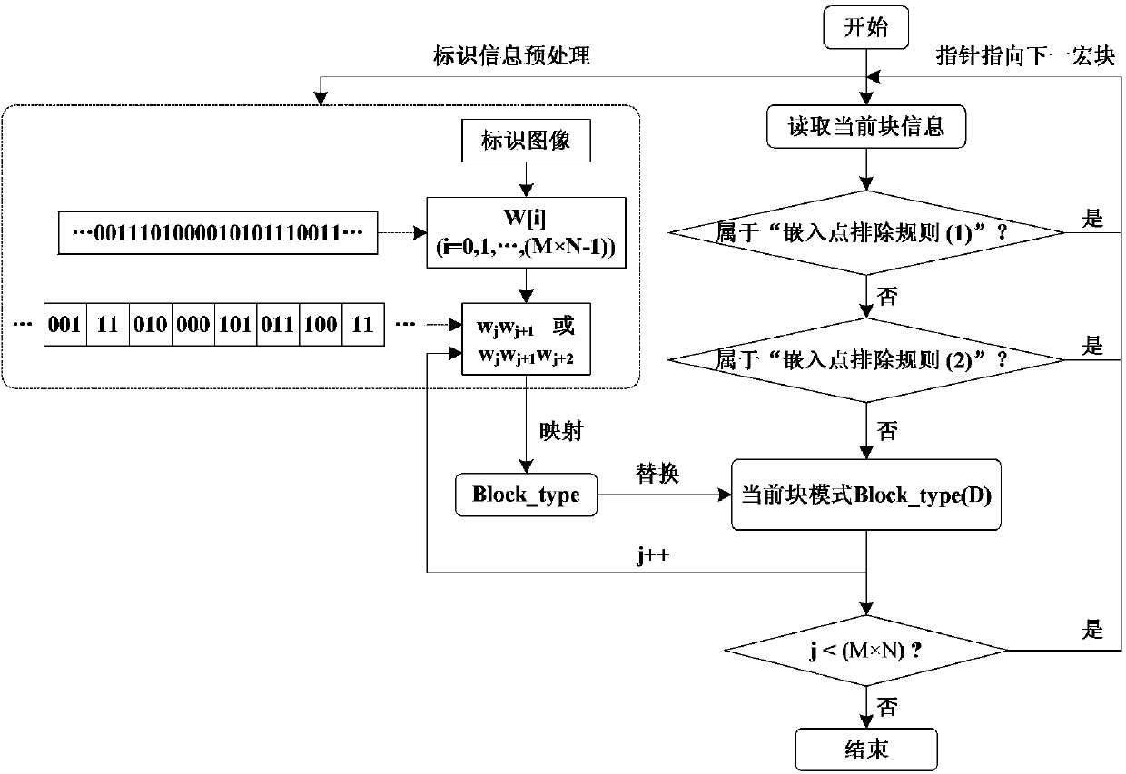 H.264 large-capacity information hiding method based on information variable-length packet structure