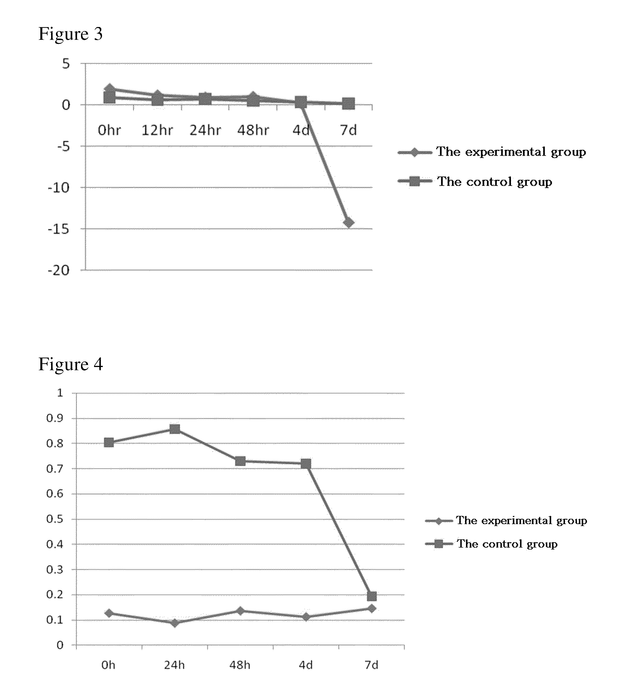 Composition comprising extracts or fractions of specific plants, use thereof and process for preparing the extracts