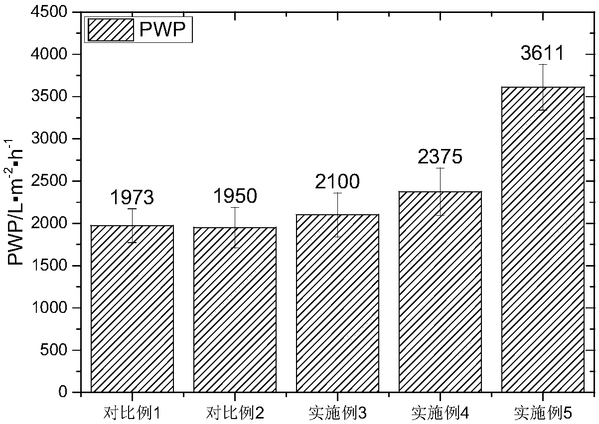 Method for improving water flux of composite forward osmosis membrane