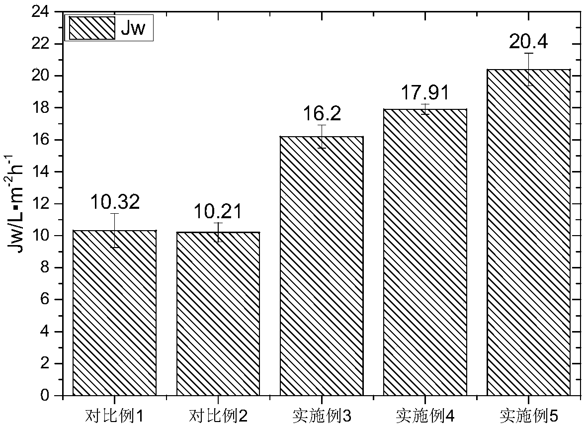 Method for improving water flux of composite forward osmosis membrane