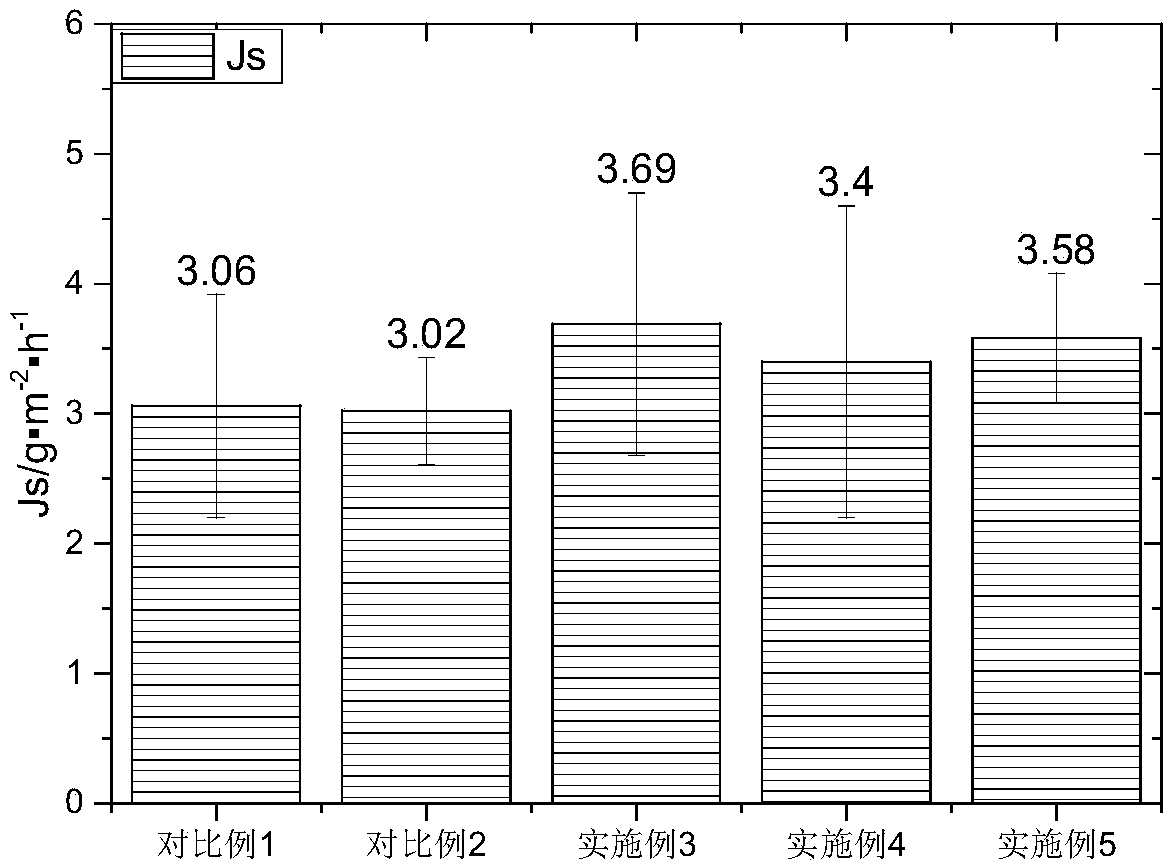 Method for improving water flux of composite forward osmosis membrane