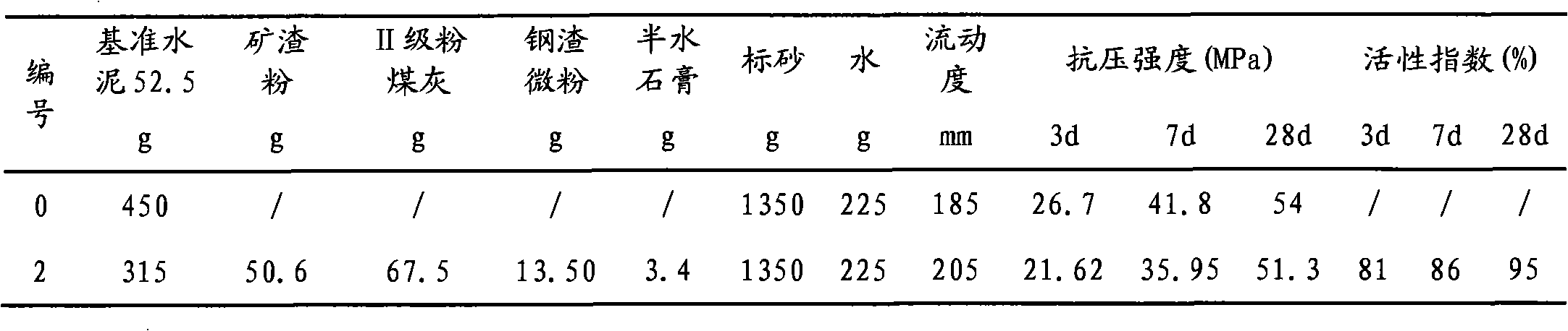 Composite mineral additive for high-strength and high-performance concrete and method for preparing concrete