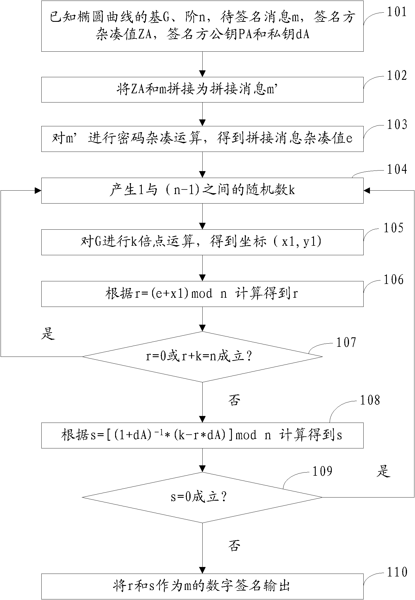 System for generating, verifying and mixing digital signatures of p-element domain SM2 elliptic curves