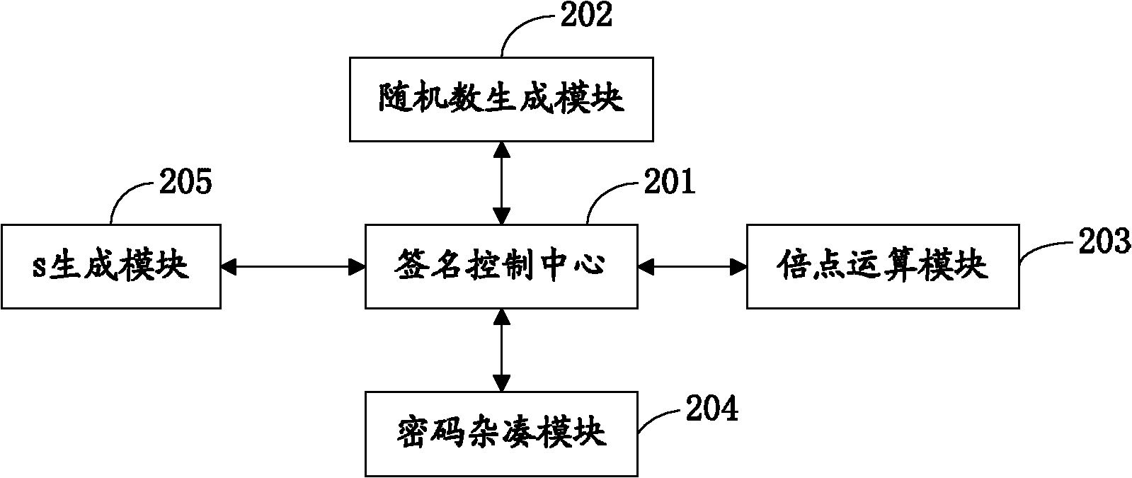 System for generating, verifying and mixing digital signatures of p-element domain SM2 elliptic curves