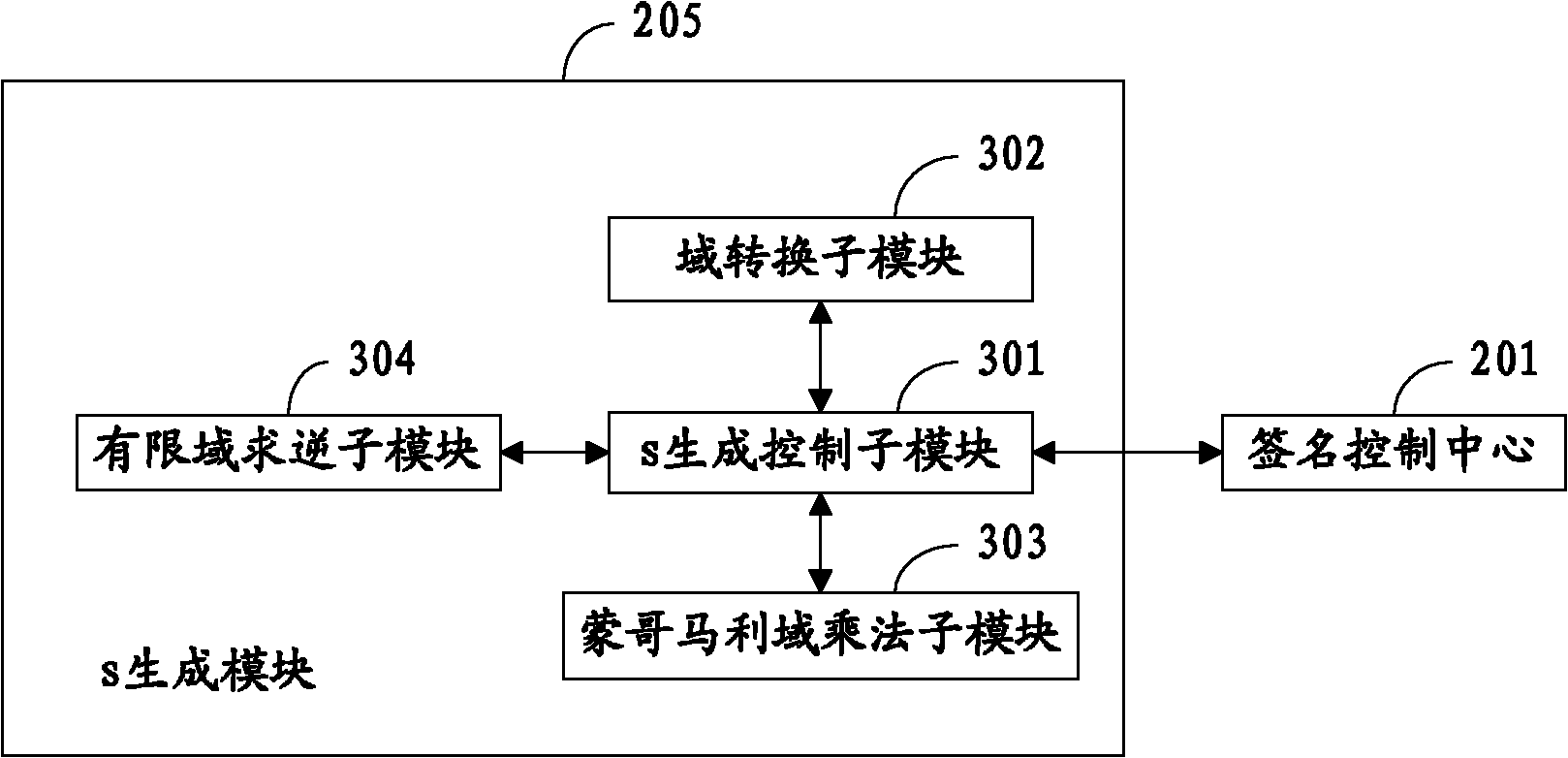 System for generating, verifying and mixing digital signatures of p-element domain SM2 elliptic curves