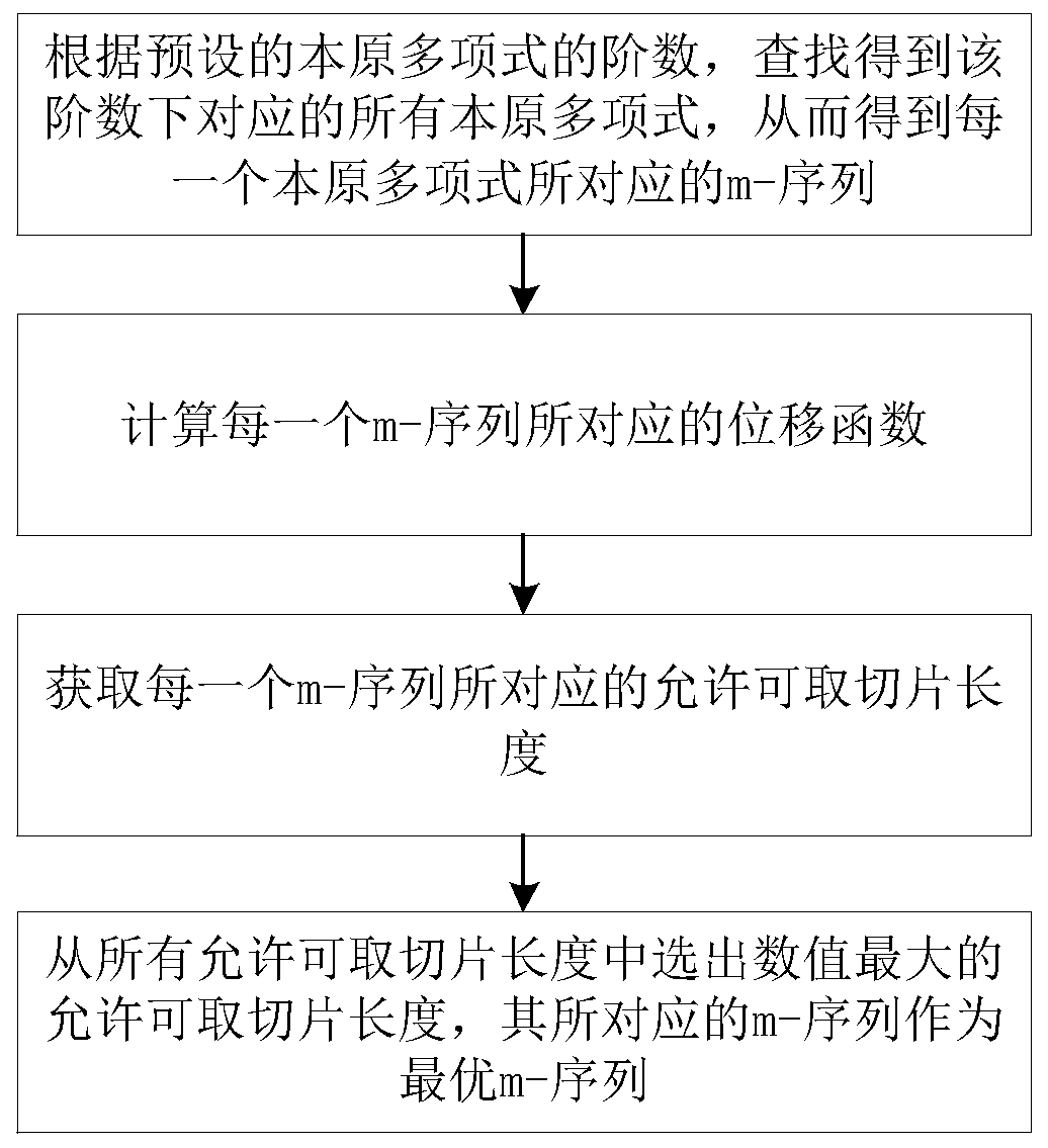 A method and system for maximally long sequence optimization for nonlinear system identification