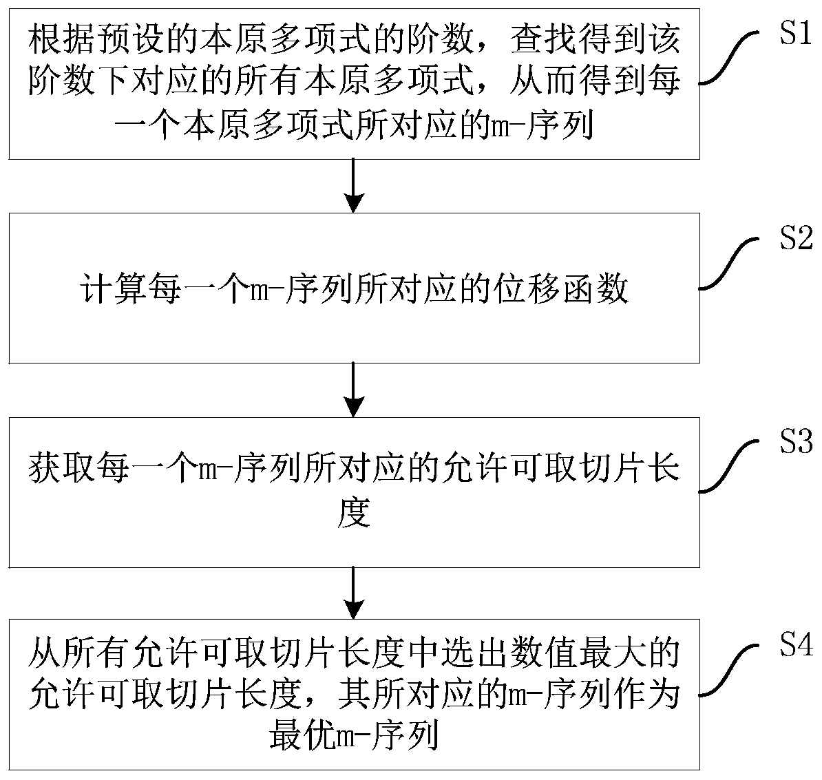 A method and system for maximally long sequence optimization for nonlinear system identification