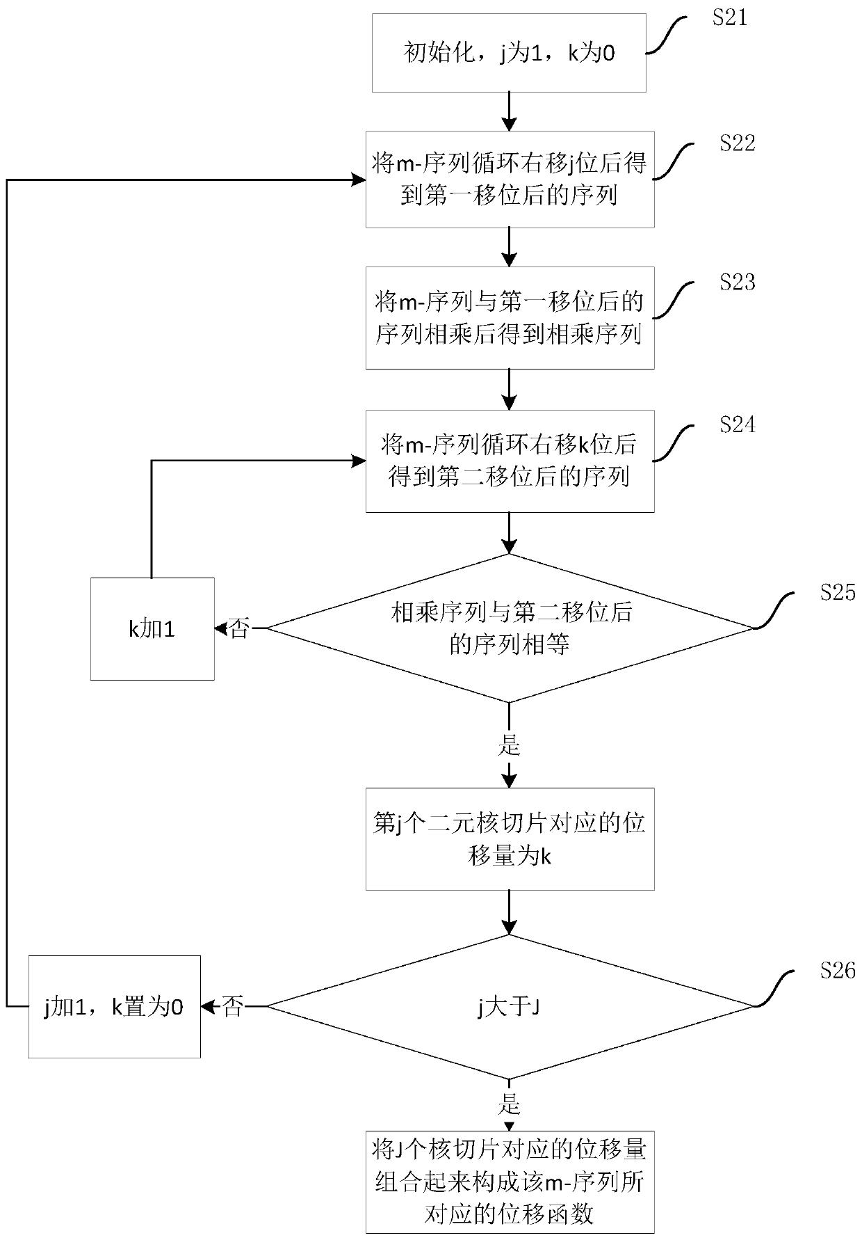 A method and system for maximally long sequence optimization for nonlinear system identification