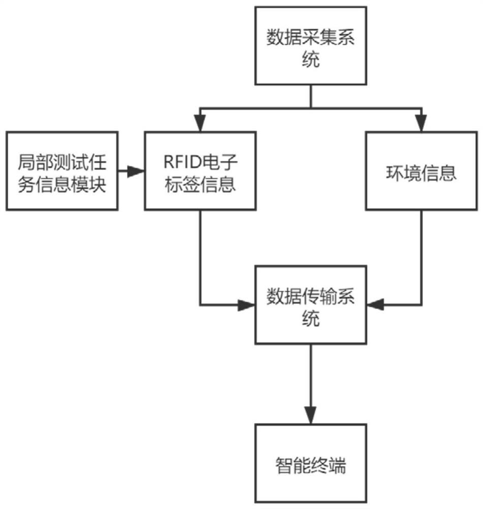 RFID-based electric detection system