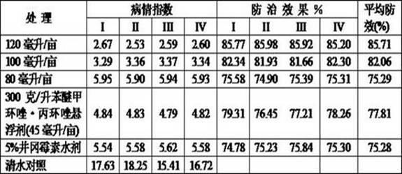 Fungicide composition containing jingangmycin and cuprous oxide and preparation method thereof