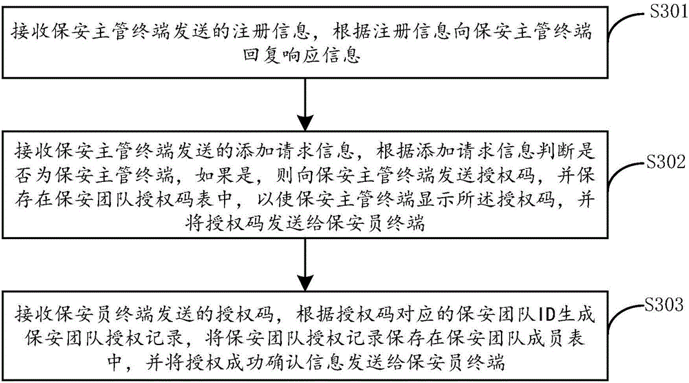 Method for authorizing security team of security and protection system and authorizing security team by user