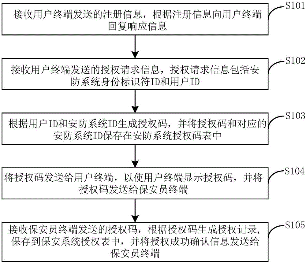 Method for authorizing security team of security and protection system and authorizing security team by user