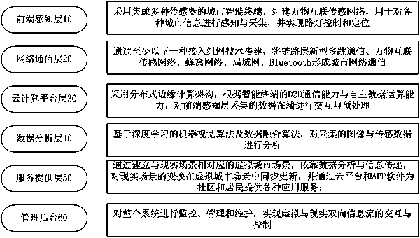 Real-time hybrid real urban service realization method and system based on online and offline fusion