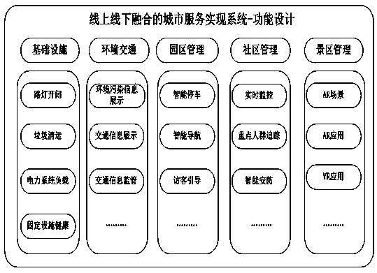 Real-time hybrid real urban service realization method and system based on online and offline fusion