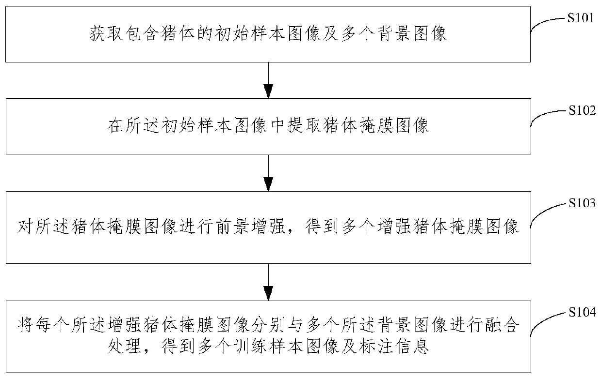 Sample generation method and device, electronic equipment and computer readable storage medium