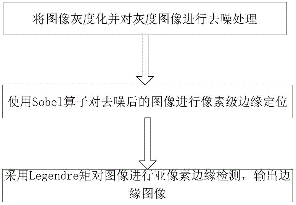 Legemdre moment-based image subpixel edge detection method