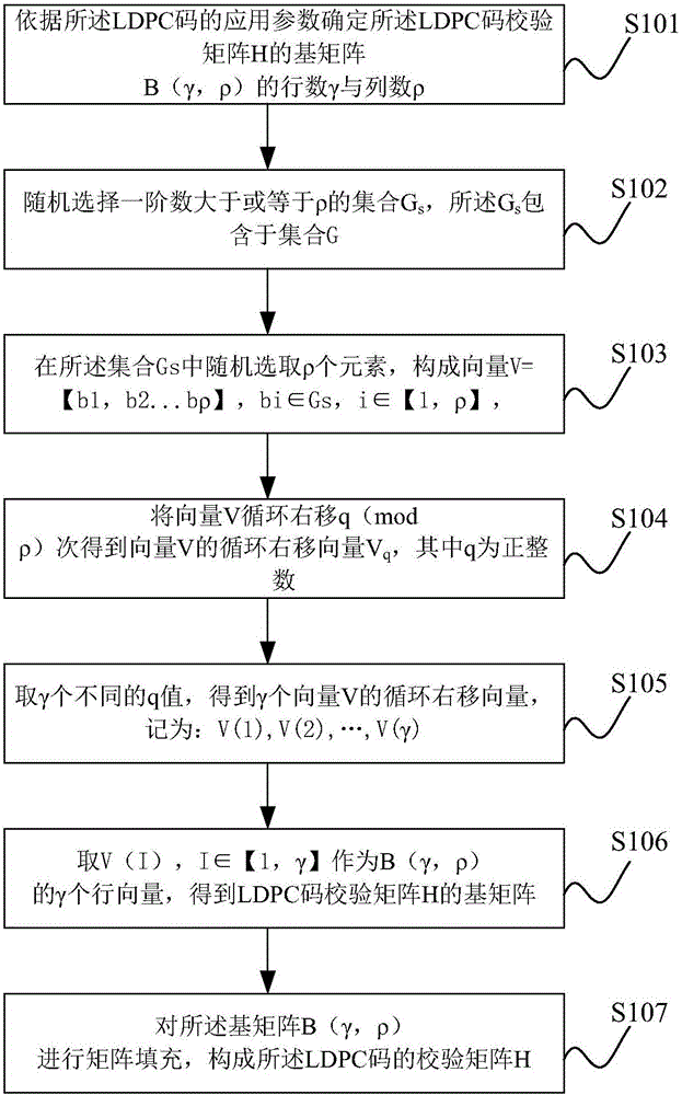 Method and device for constructing check matrix of ldpc code