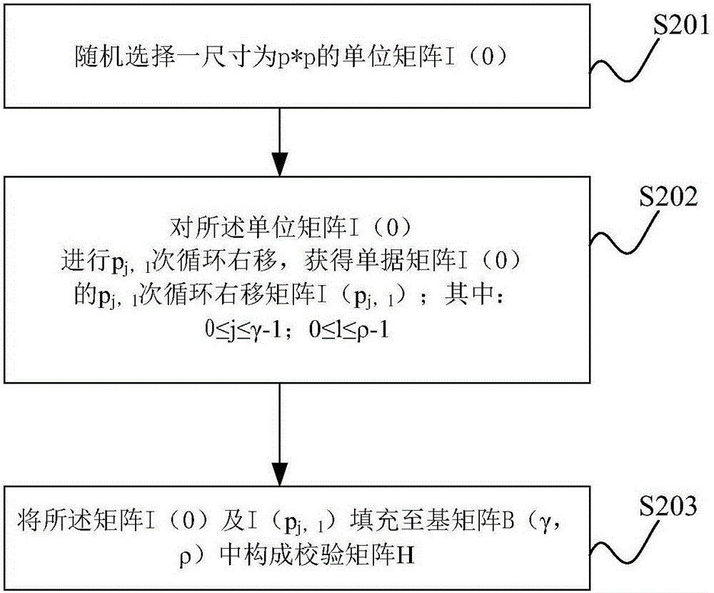 Method and device for constructing check matrix of ldpc code