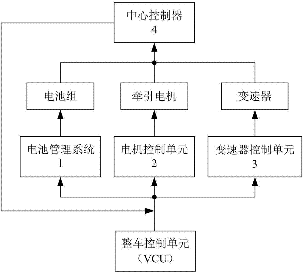 Electric vehicle power assembly controller