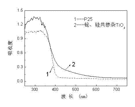 Bismuth and silicon doped nano titanium dioxide photocatalyst, its preparation and its application