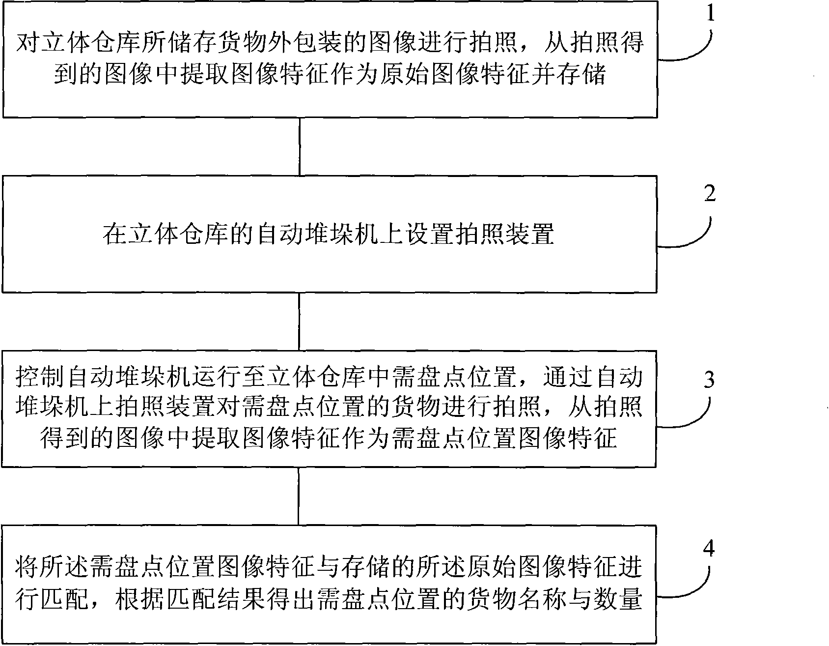 Stereoscopic warehouse goods checking method and system