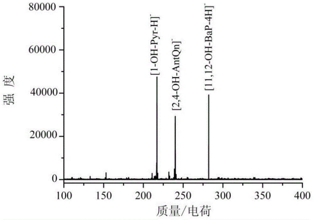 Application of nitrogen-doped carbon point to analysis of micro-molecular environmental pollutants