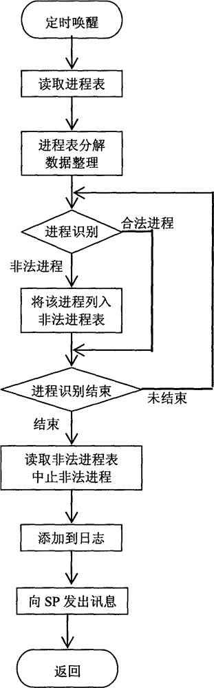 Method for limiting and managing use of intelligent device