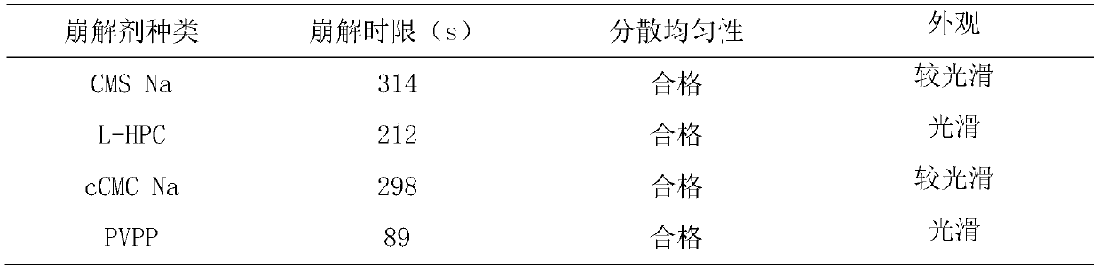 Traditional Chinese medicine preparation with tuberous roots of stephania sinica Diels and preparation method of preparation