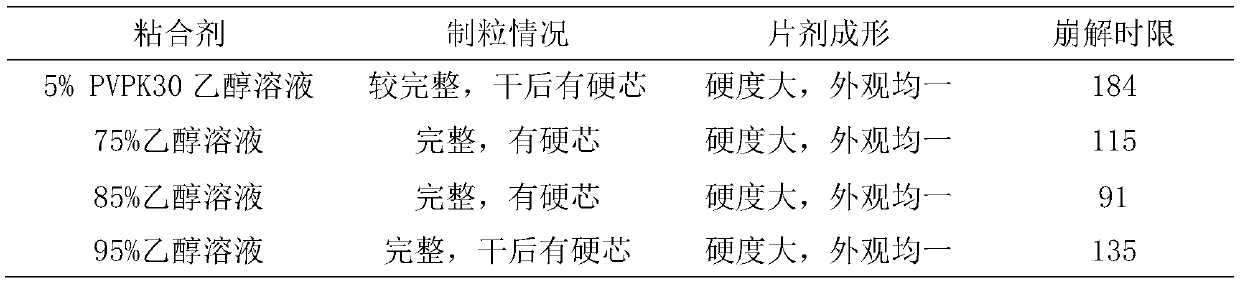 Traditional Chinese medicine preparation with tuberous roots of stephania sinica Diels and preparation method of preparation