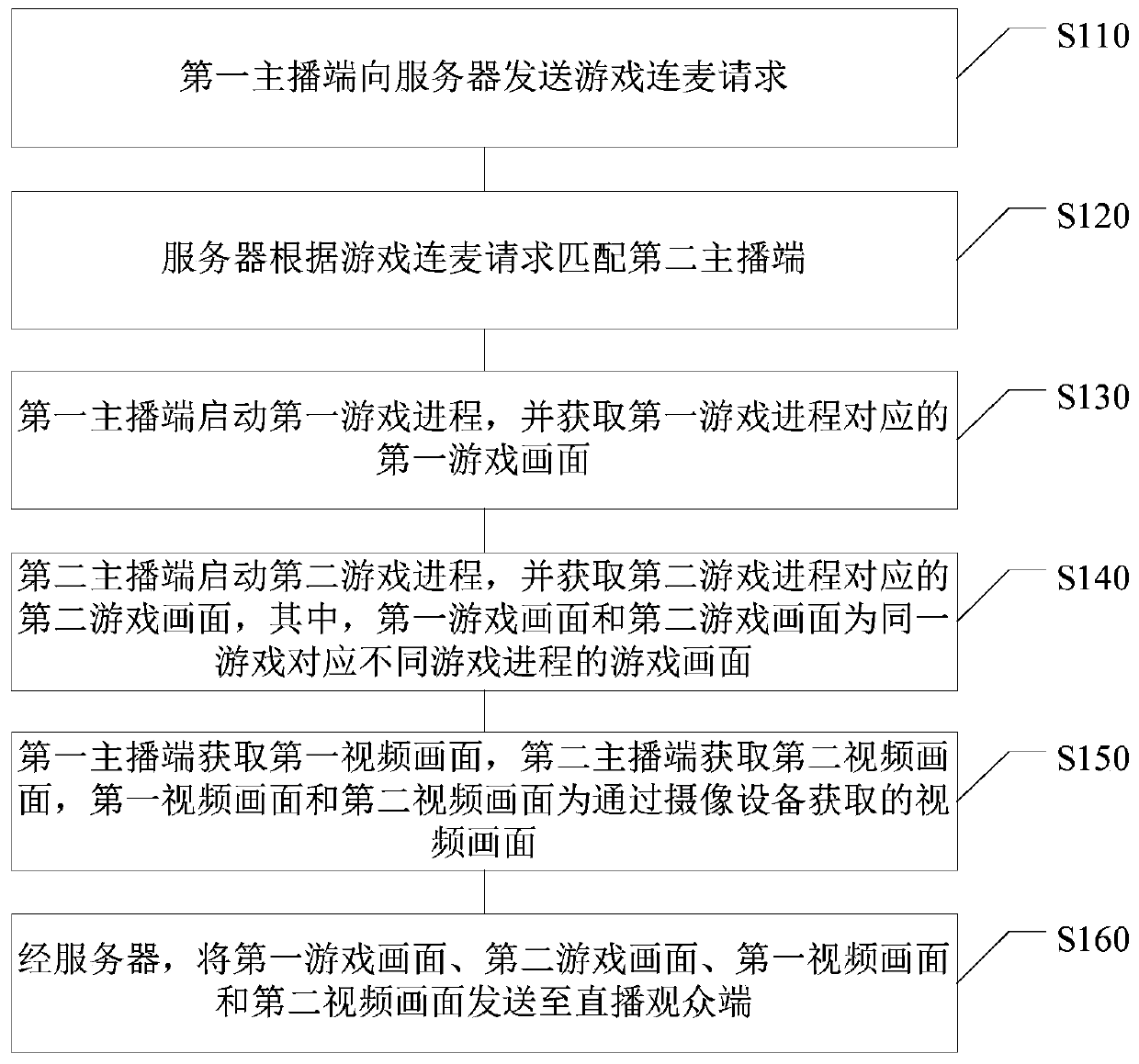 Live streaming microphone connection control method and device, electronic equipment and computer readable medium