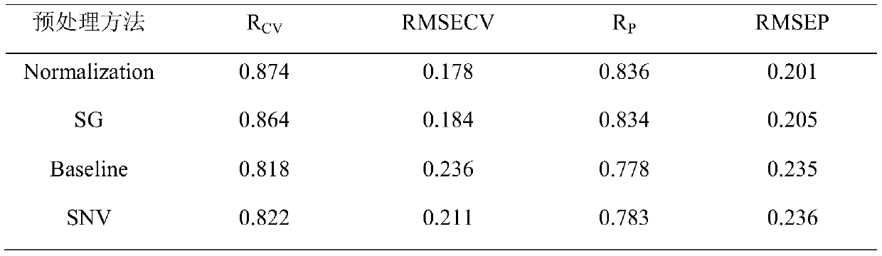 Construction method of wheat variety identification model