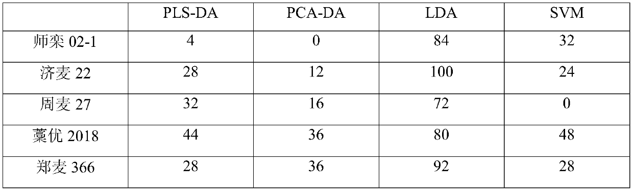 Construction method of wheat variety identification model